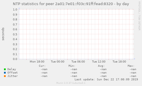 NTP statistics for peer 2a01:7e01::f03c:91ff:fead:8320