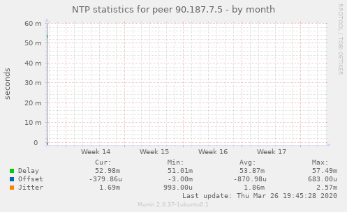 NTP statistics for peer 90.187.7.5