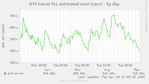 NTP kernel PLL estimated error (secs)