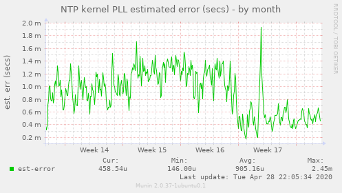NTP kernel PLL estimated error (secs)