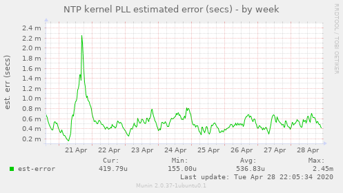 NTP kernel PLL estimated error (secs)