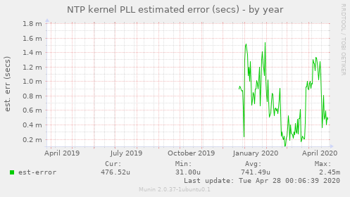 NTP kernel PLL estimated error (secs)