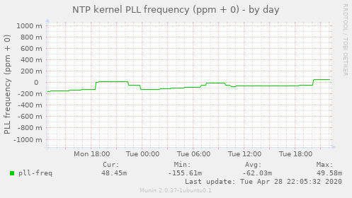 NTP kernel PLL frequency (ppm + 0)