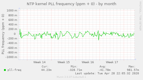 NTP kernel PLL frequency (ppm + 0)