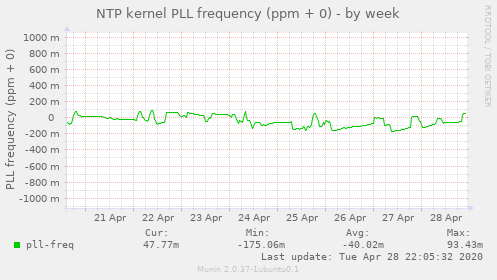 NTP kernel PLL frequency (ppm + 0)