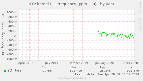 NTP kernel PLL frequency (ppm + 0)