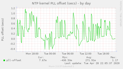 NTP kernel PLL offset (secs)