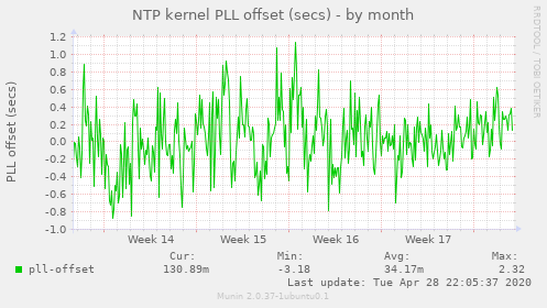 NTP kernel PLL offset (secs)