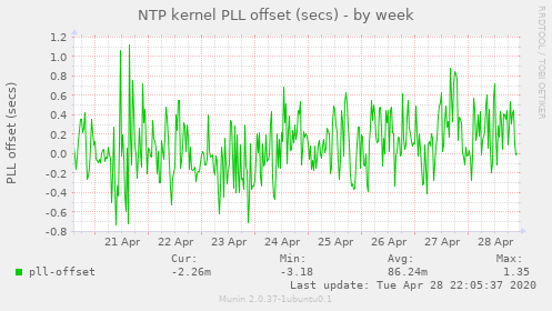 NTP kernel PLL offset (secs)