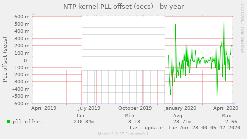 NTP kernel PLL offset (secs)