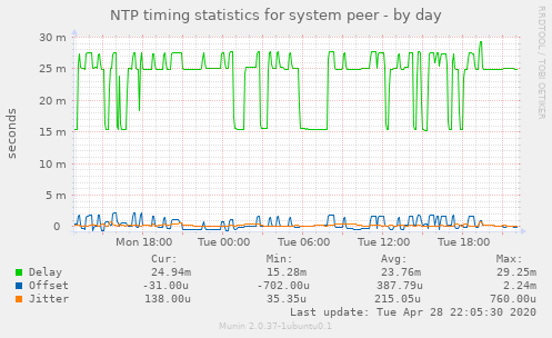 NTP timing statistics for system peer