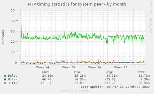NTP timing statistics for system peer