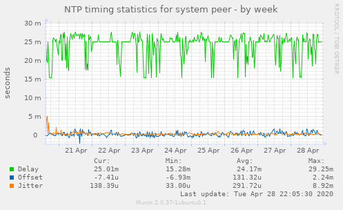 NTP timing statistics for system peer
