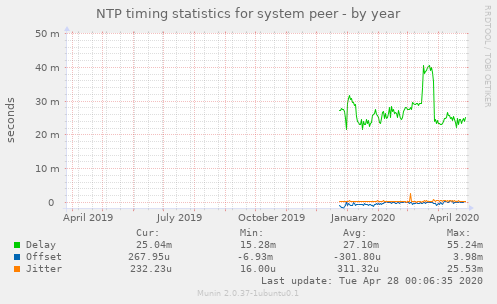 NTP timing statistics for system peer