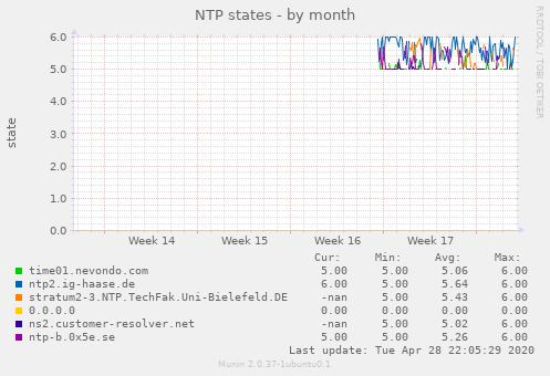 NTP states