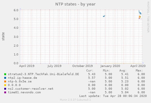 NTP states