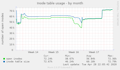 Inode table usage