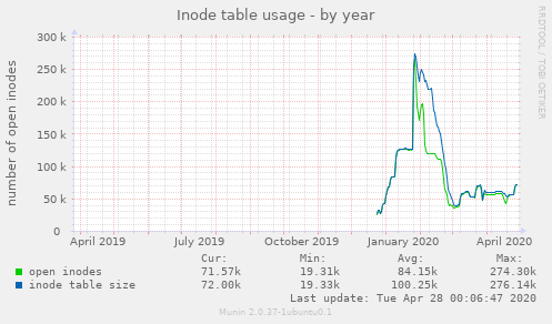 Inode table usage