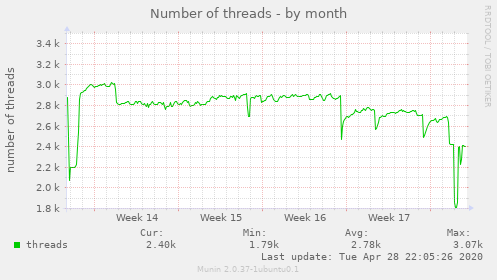 Number of threads