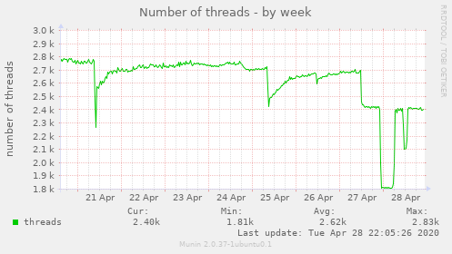 Number of threads
