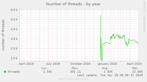 Number of threads