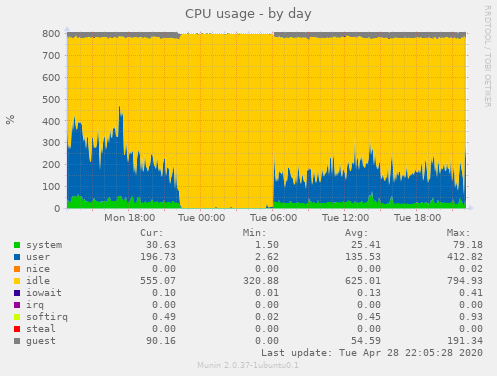 CPU usage