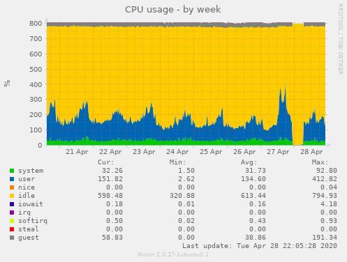 CPU usage