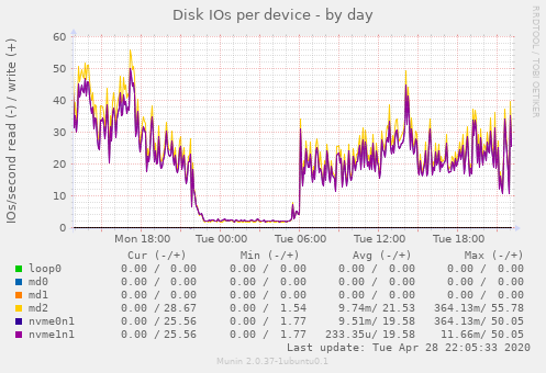 Disk IOs per device