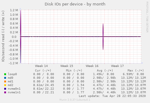 Disk IOs per device