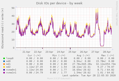 Disk IOs per device