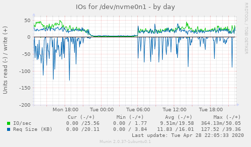 IOs for /dev/nvme0n1