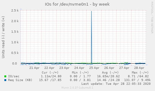 IOs for /dev/nvme0n1