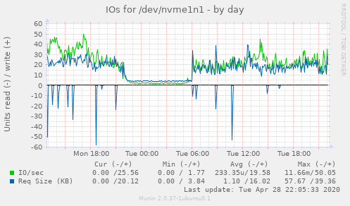 IOs for /dev/nvme1n1