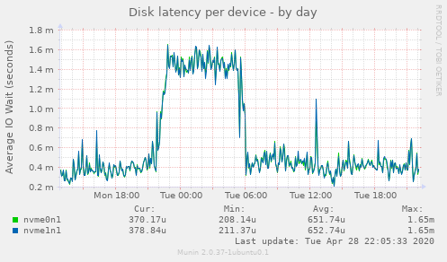 Disk latency per device