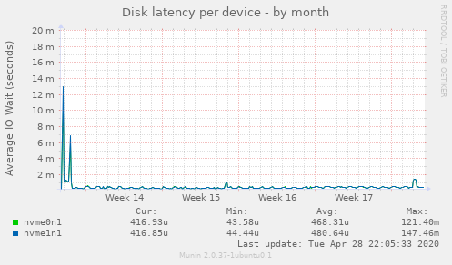 Disk latency per device