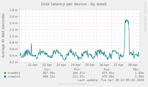 Disk latency per device