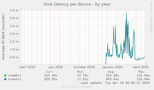 Disk latency per device