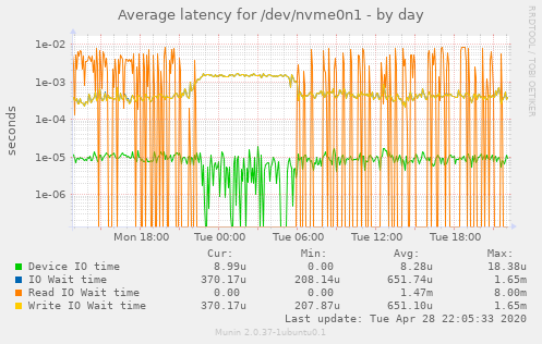 Average latency for /dev/nvme0n1