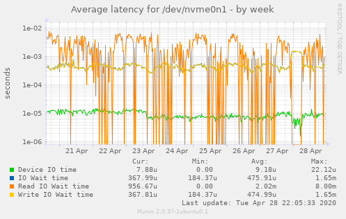 Average latency for /dev/nvme0n1