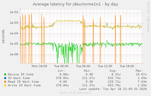 Average latency for /dev/nvme1n1