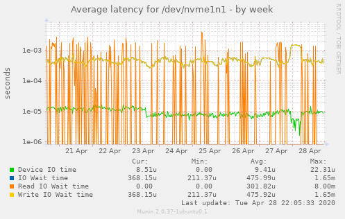 Average latency for /dev/nvme1n1