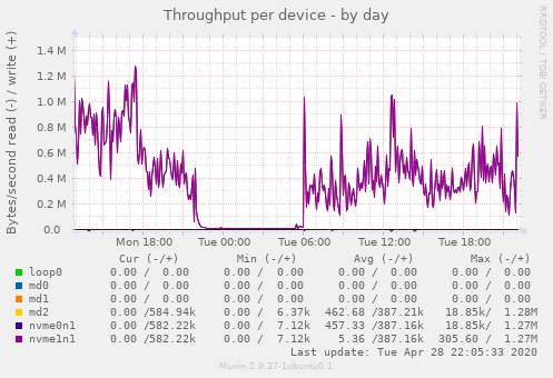 Throughput per device
