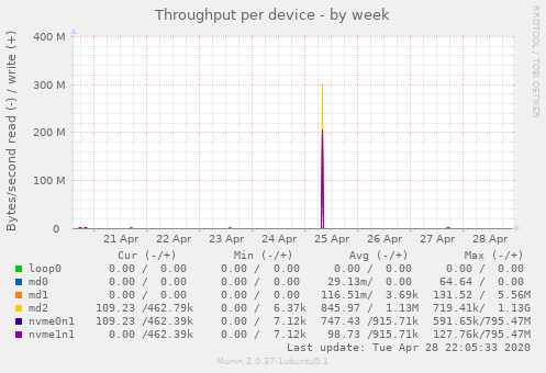 Throughput per device