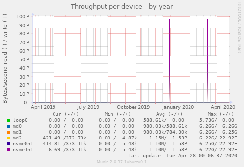 Throughput per device