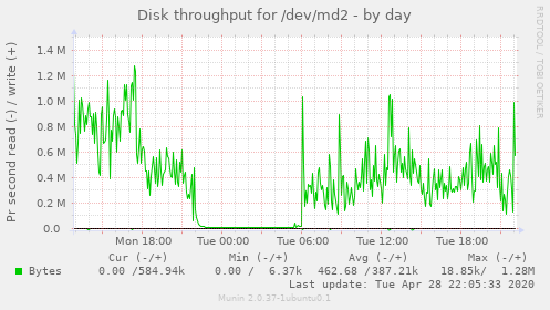 Disk throughput for /dev/md2
