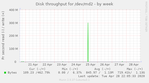 Disk throughput for /dev/md2