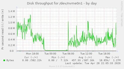 Disk throughput for /dev/nvme0n1