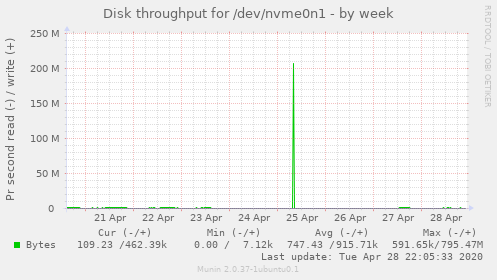 Disk throughput for /dev/nvme0n1