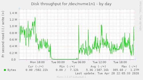 Disk throughput for /dev/nvme1n1
