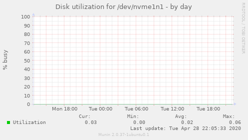 Disk utilization for /dev/nvme1n1